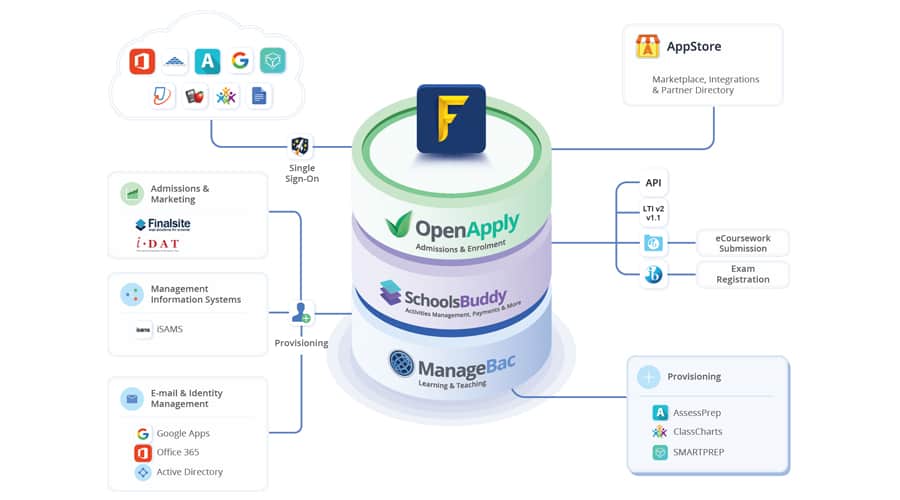 Services & Integrations Overview