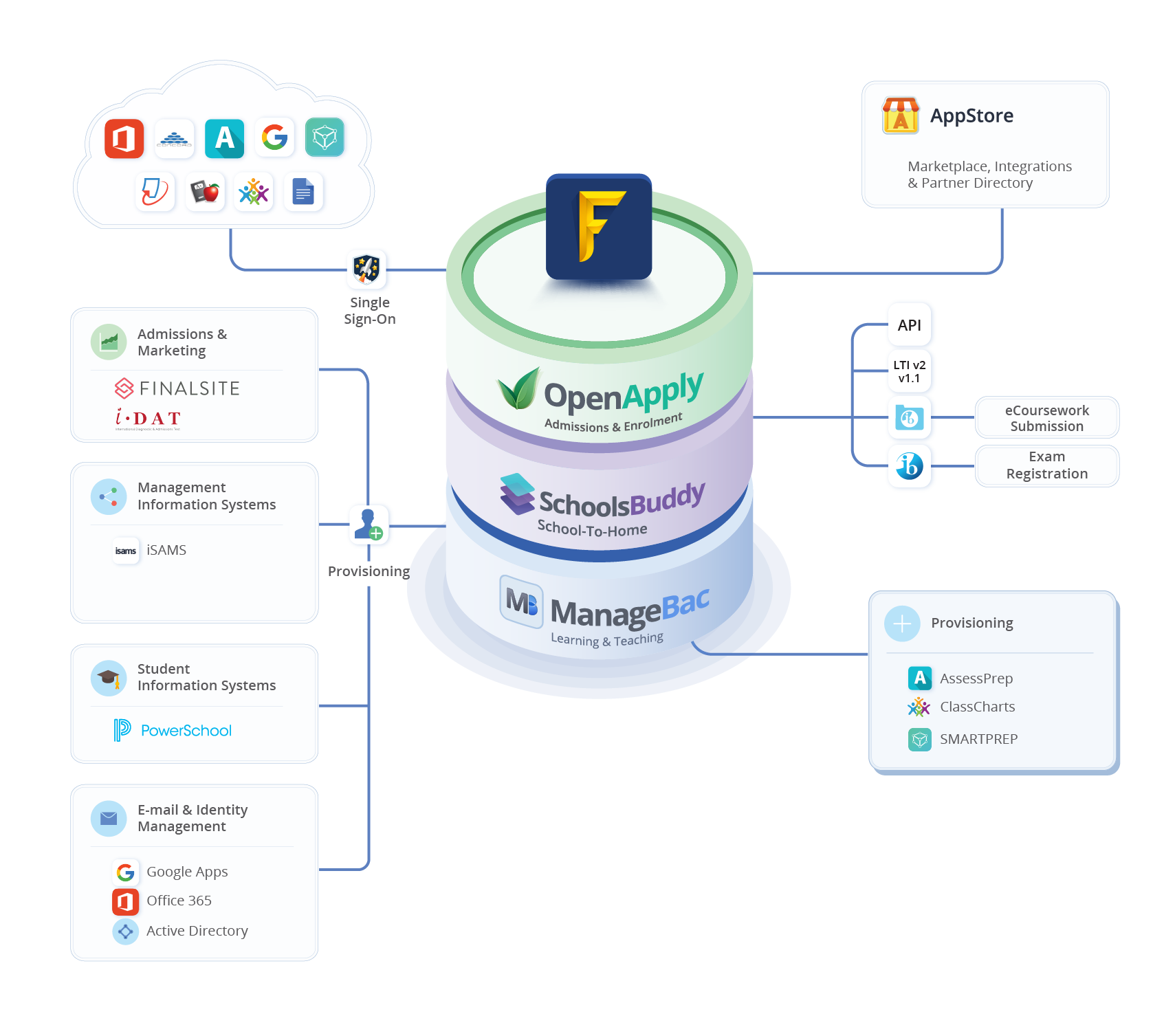 Integration Graphic@4x OpenApply Partners | iSAMS | Finalsite | WeChat | IDAT | Google